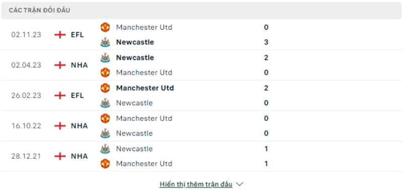 Trận đối đầu Newcastle vs Man Utd