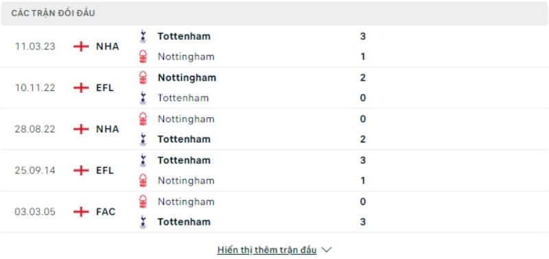 Trận đối đầu Nottingham Forest vs Tottenham