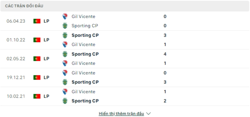 Lịch sử đối đầu Sporting Lisbon vs Gil Vicente