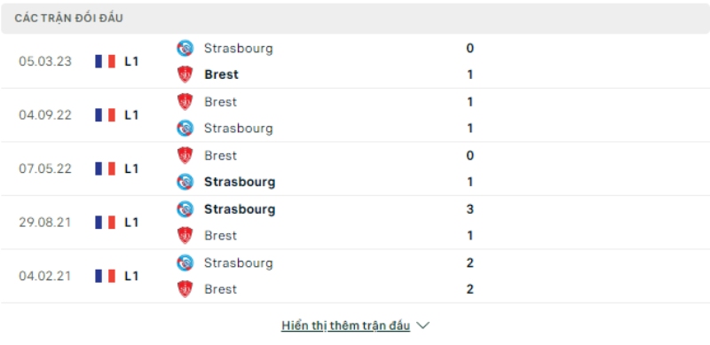 Lịch sử đối đầu Stade Brest vs Strasbourg.