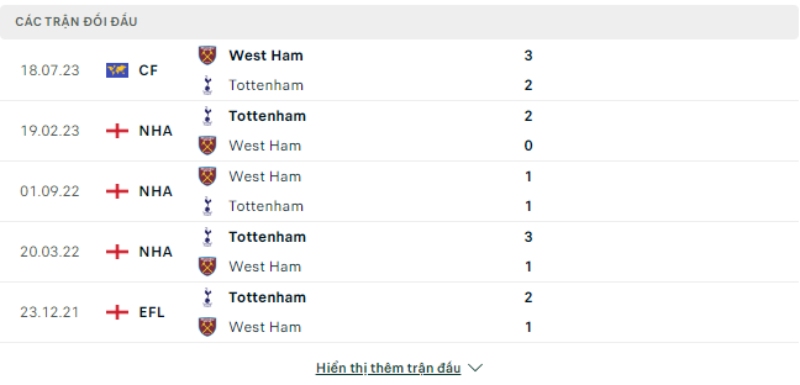 Lịch sử đối đầu Tottenham vs West Ham.