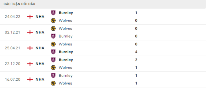 Trận đối đầu Wolves vs Burnley