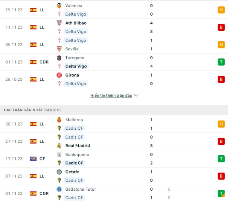 Phong độ Celta Vigo vs Cadiz