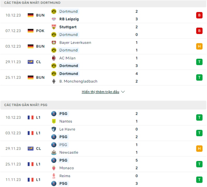 Phong độ thi đấu Dortmund vs PSG 