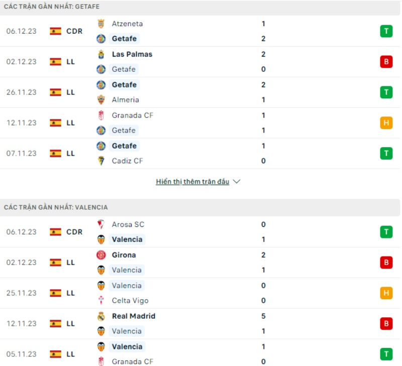 Phong độ thi đấu Getafe vs Valencia.