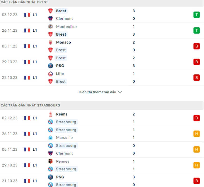 Phong độ thi đấu Stade Brest vs Strasbourg.