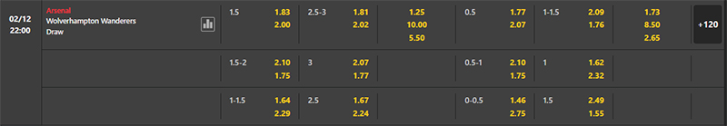 Bảng soi kèo Arsenal vs Wolves, 22h 02/12/2023