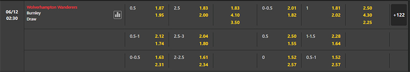 Bảng soi kèo Wolves vs Burnley, 2h30 06/12/2023