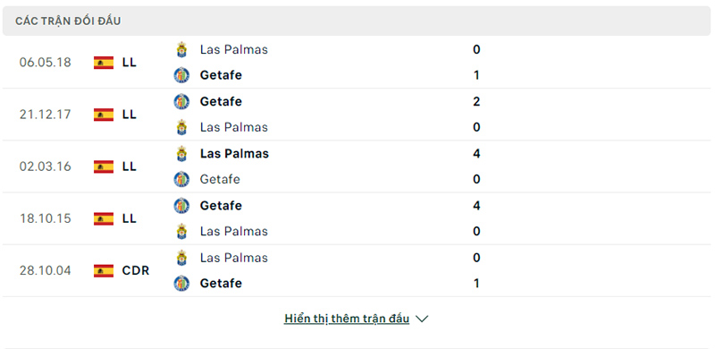 Trận đối đầu Las Palmas vs Getafe