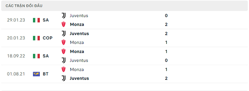 Trận đối đầu Monza vs Juventus