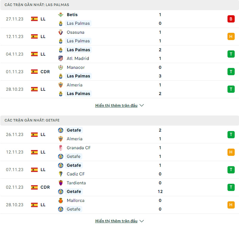 Phong độ Las Palmas vs Getafe